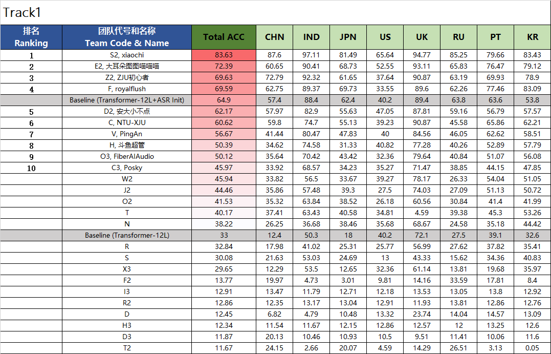 口音英语语音识别技术研讨会暨挑战赛-数据堂-评测及排名