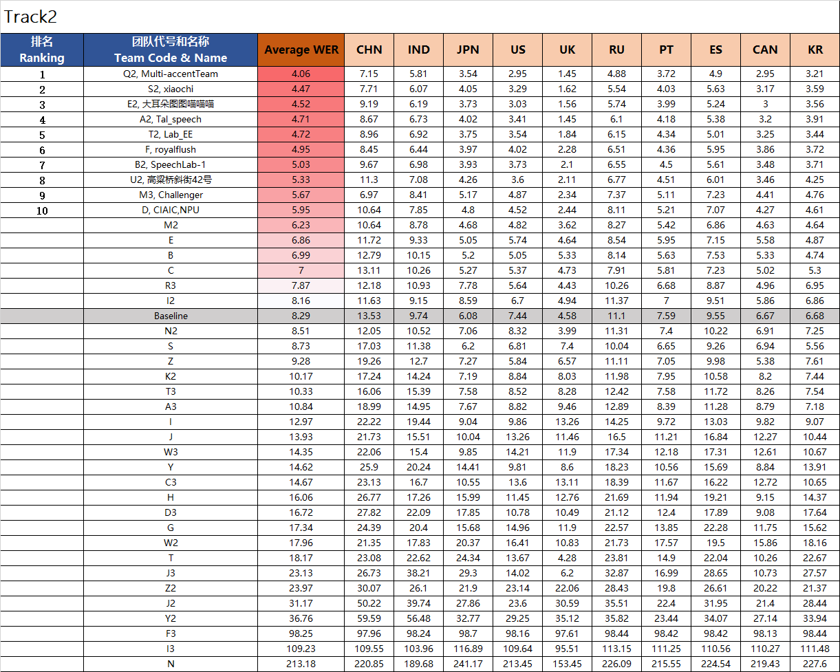 口音英语语音识别技术研讨会暨挑战赛-数据堂-评测及排名